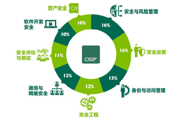 自學通過CISSP考試 網絡與信息安全軟件開發的跨界指南