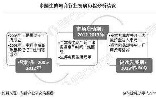 2020年中國生鮮電商行業投融資現狀分析 投資市場日趨理性，融資規模超70億元，從事非融資性擔保